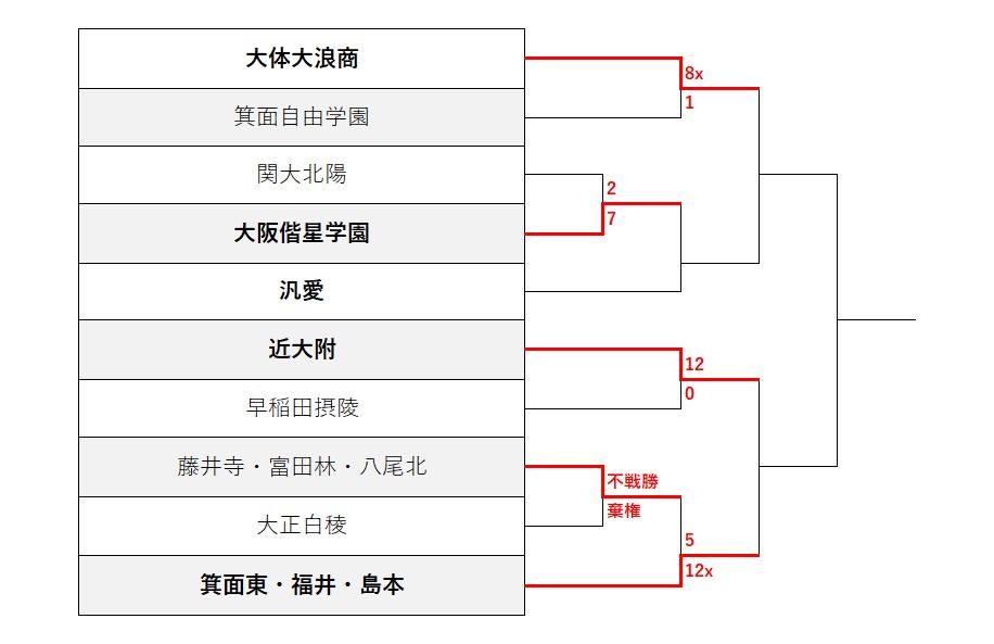 トーナメント表 大阪桐蔭 履正社は 大阪秋季大会2021 試合日程 結果 組み合わせ一覧 令和3年度秋季近畿地区高校野球大会大阪府予選 野球 大好き Com