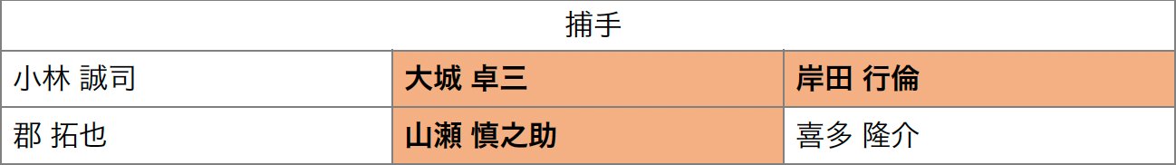 巨人の捕手・人的補償予想