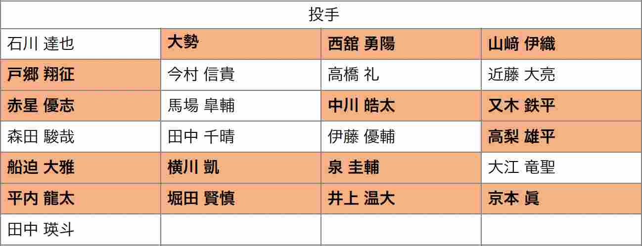 巨人の投手・人的補償予想