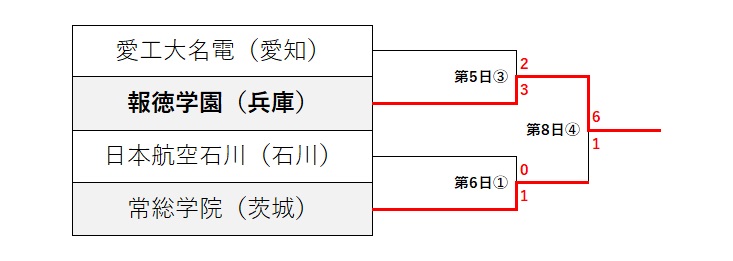 センバツ甲子園2024　トーナメント表　Dブロック