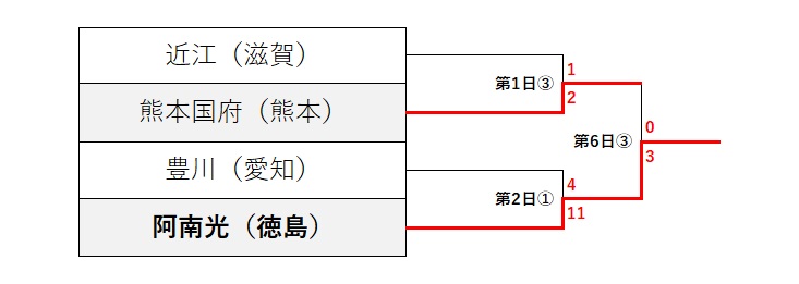 センバツ甲子園2024　トーナメント表　Aブロック