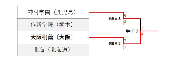 センバツ甲子園2024　トーナメント表　Dブロック