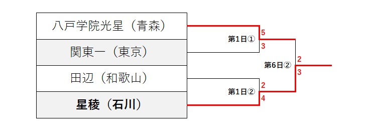 センバツ甲子園2024　トーナメント表　Aブロック