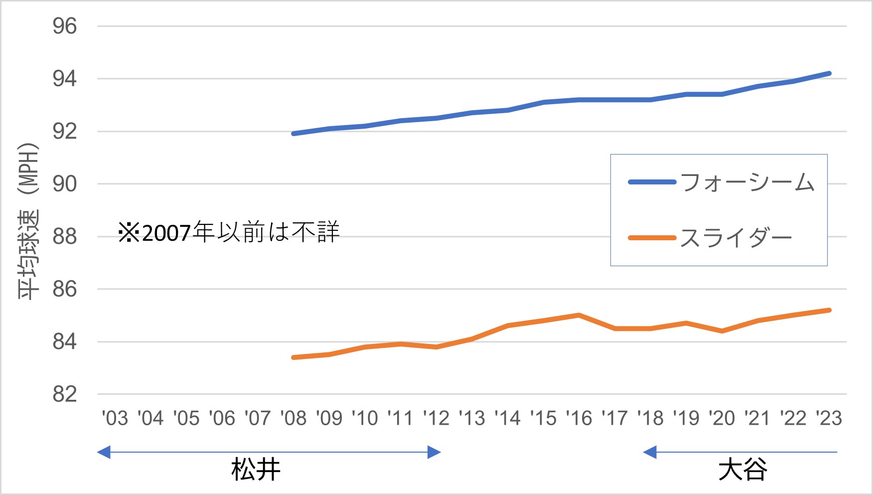 MLBの平均球速の変化