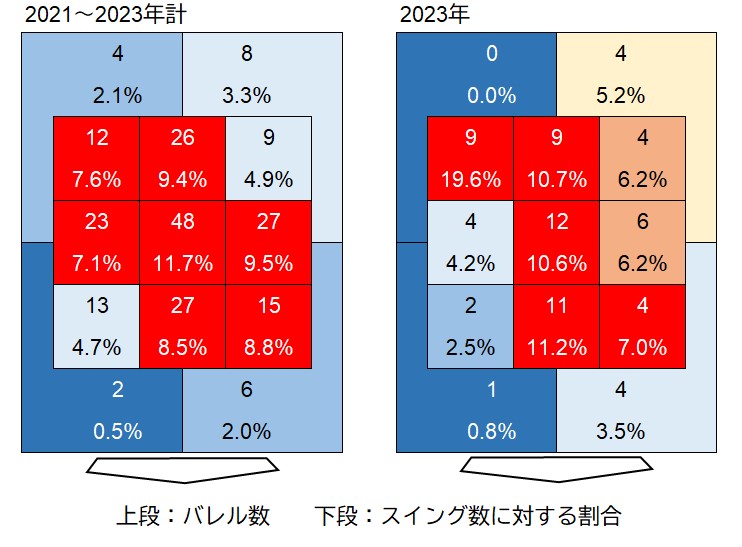 コース別バレル数（2021～2023年）