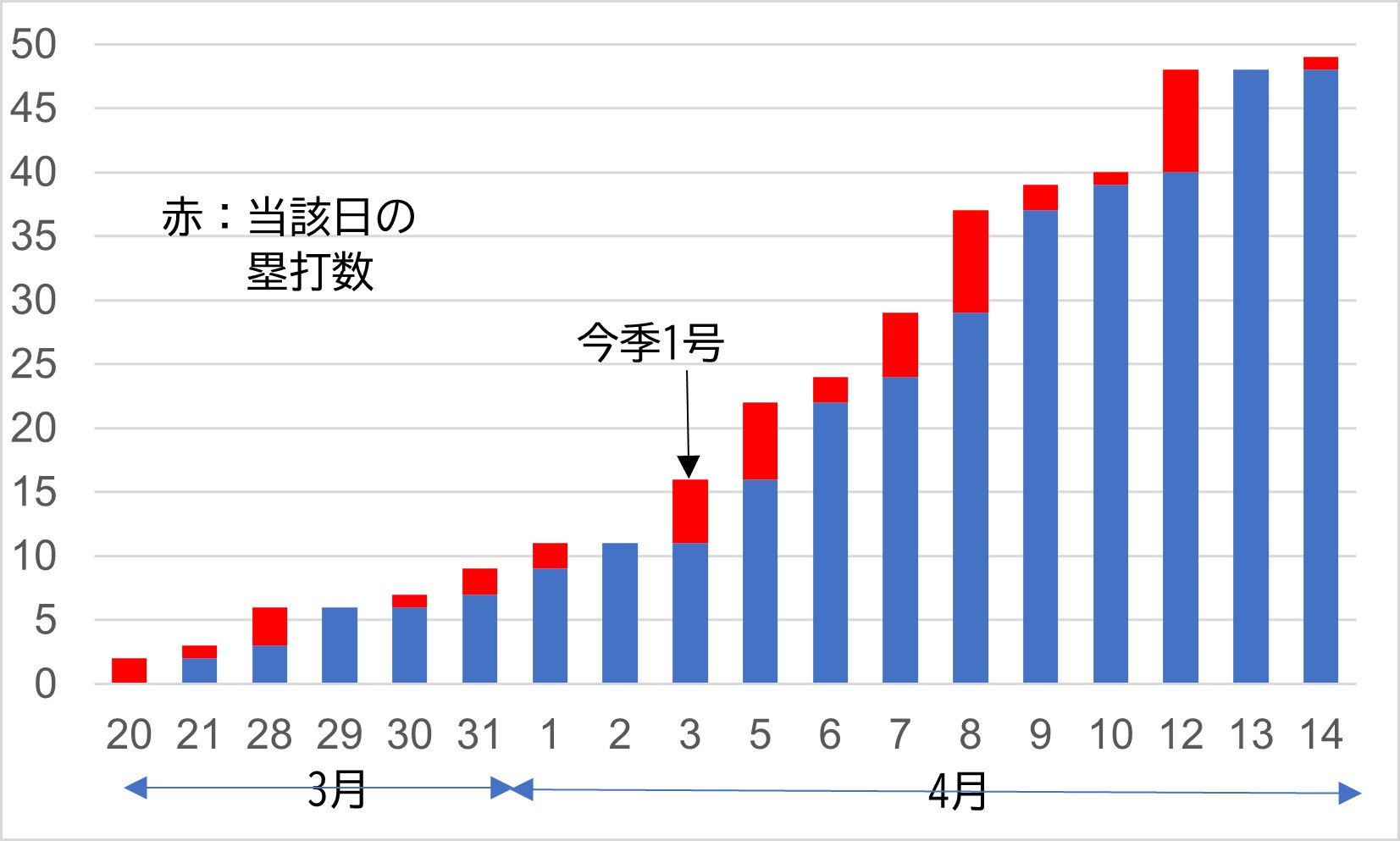 図240416-1(塁打数の推移)