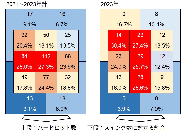 コース別ハードヒット数（2021～2023年）