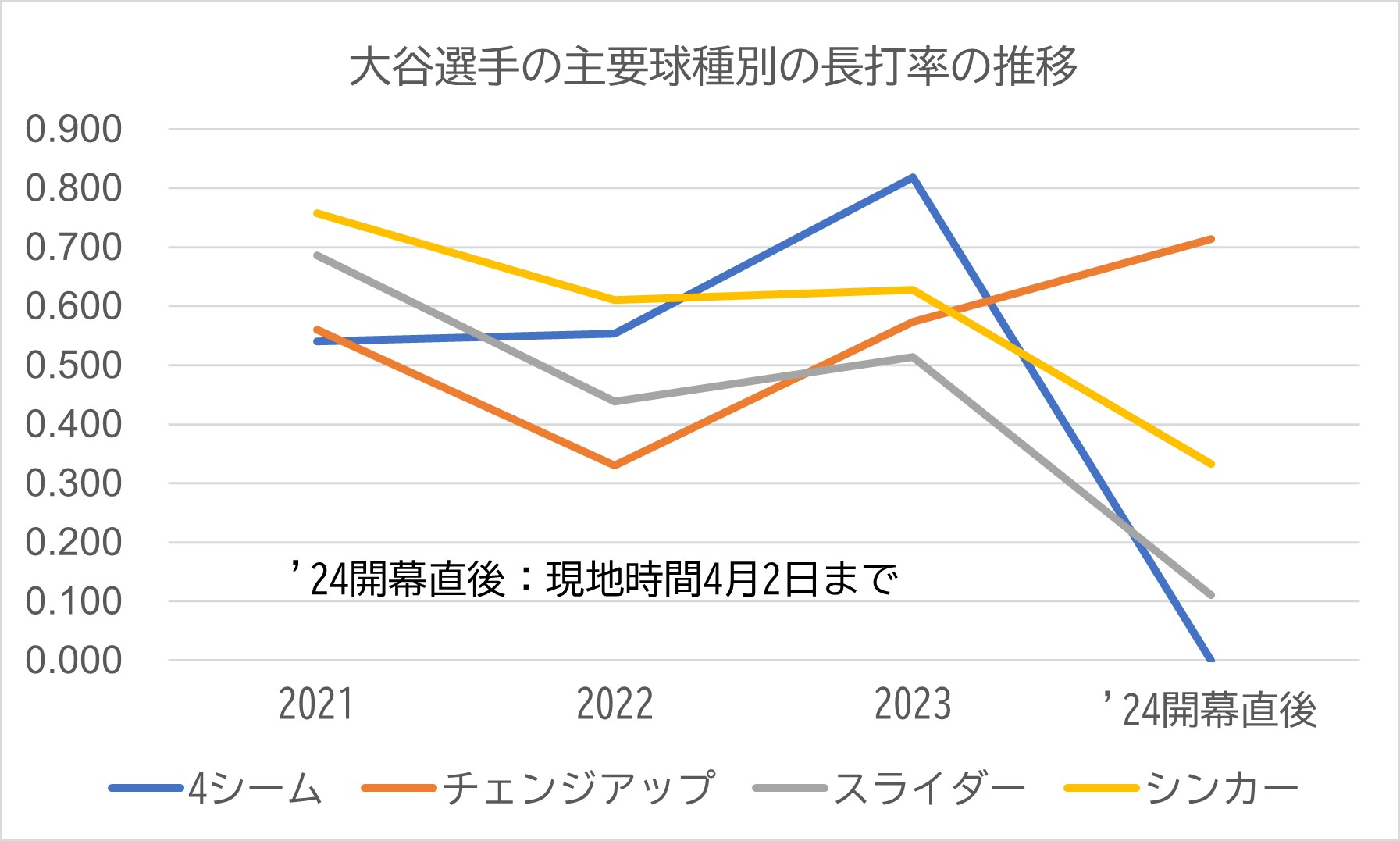 大谷選手の主要球種別の長打率の推移