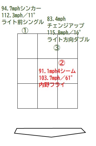 開幕直後の特徴的な投球と打撃内容の例