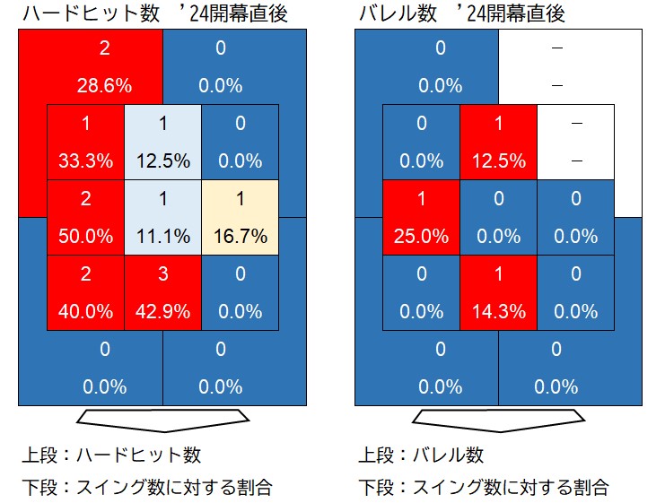 コース別ハードヒット数、バレル数（2024年開幕直後：現地時間4/2まで）