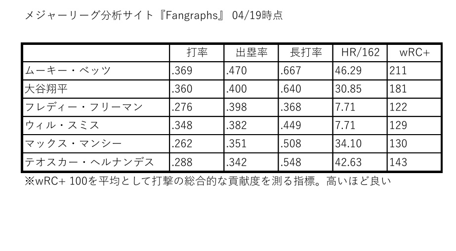 メジャーリーグ分析サイト『Fangraphs』ドジャース上位打線