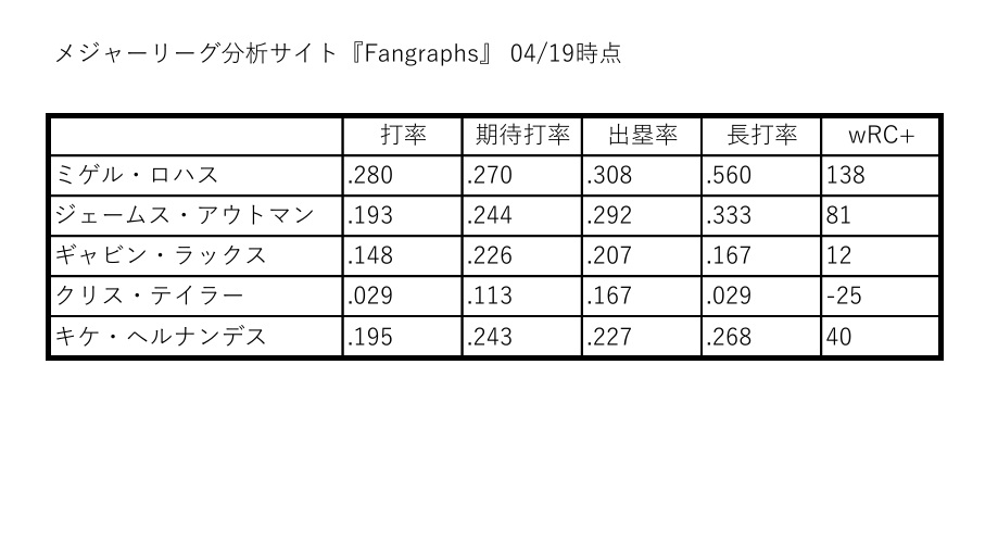 メジャーリーグ分析サイト『Fangraphs』ドジャース下位打線