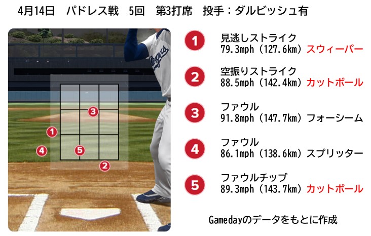 4月14日パドレス戦第3打席