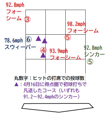 得点圏でヒットにした投球