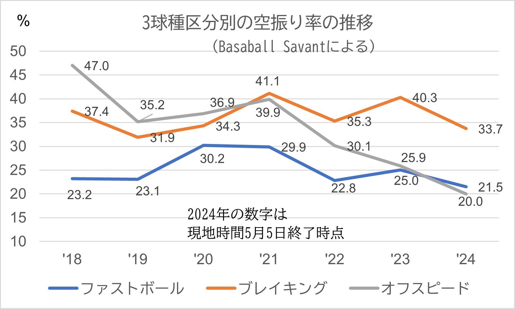 空振り率の推移