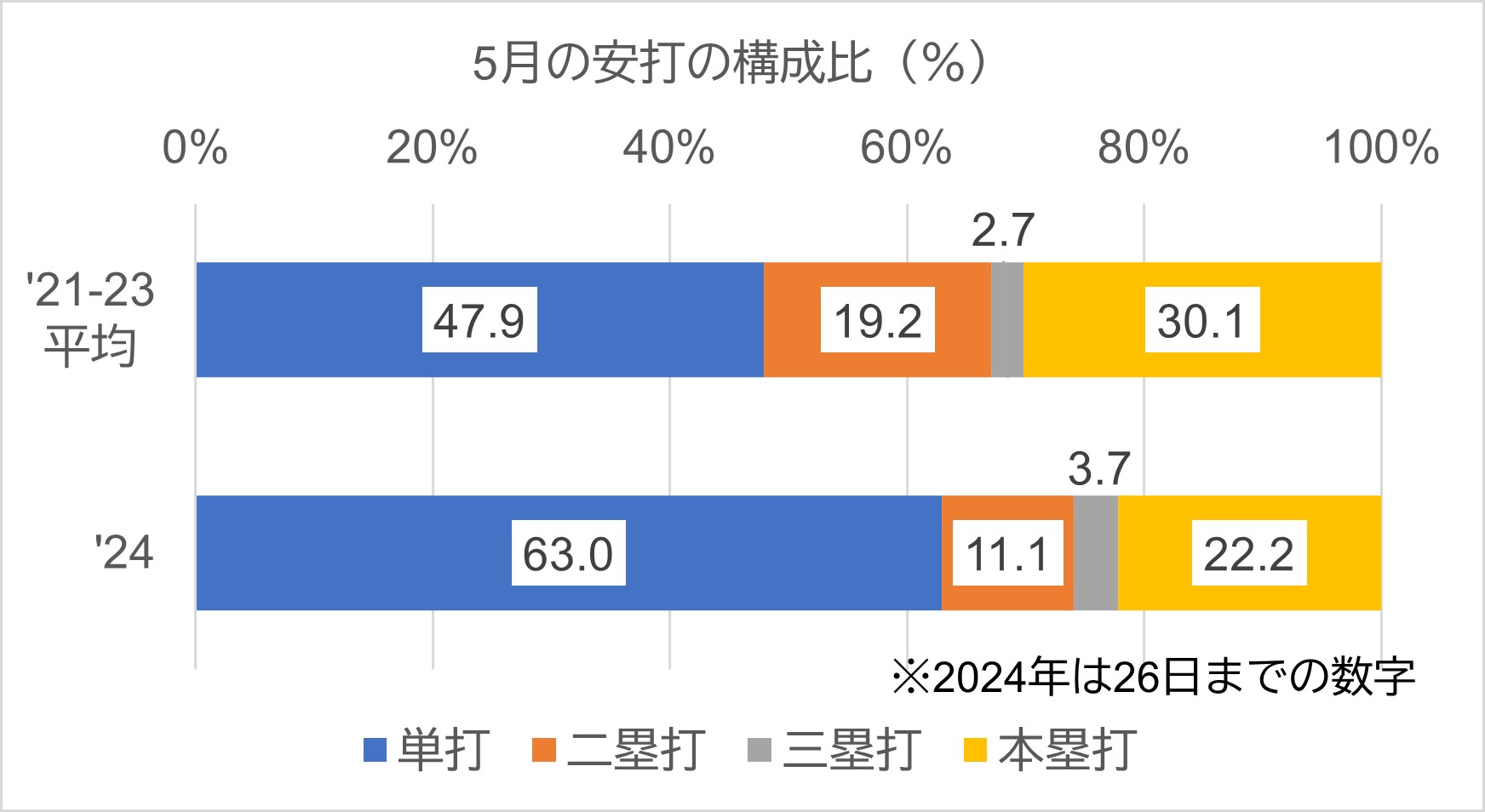 5月の安打の構成比