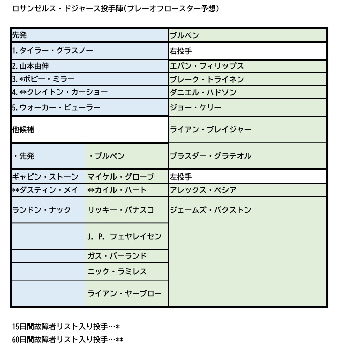 プレーオフドジャース投手陣ロースター予想