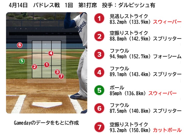 4月14日パドレス戦第1打席