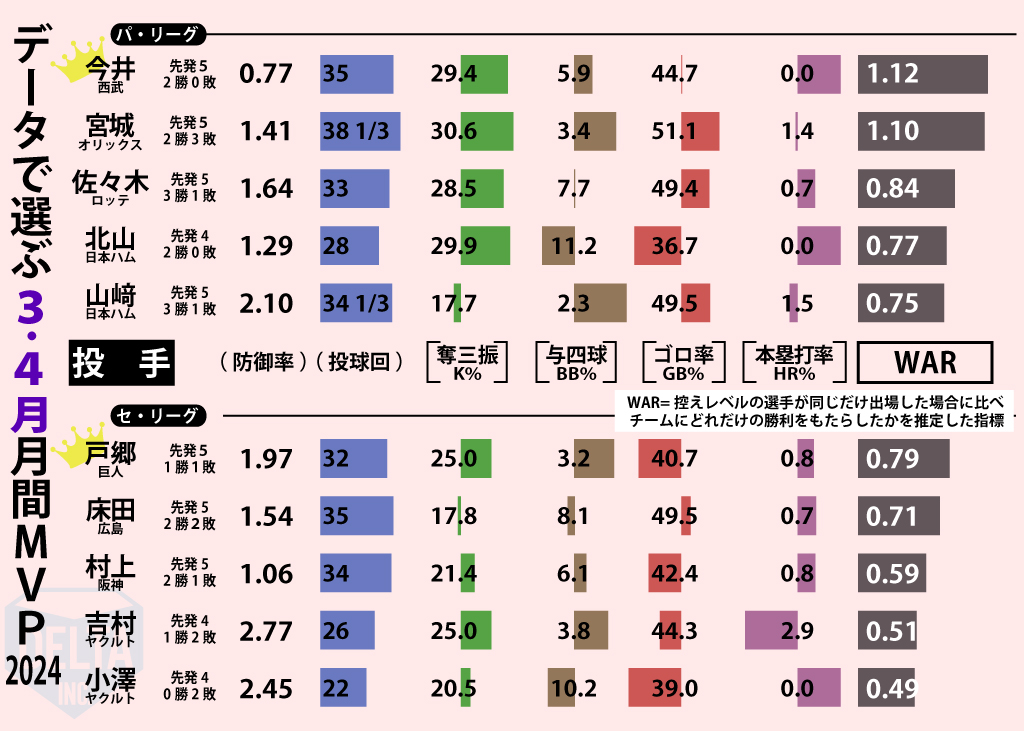 データでみる3・4月月間MVP【投手】