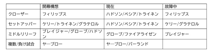 ドジャースリリーフ陣の現況