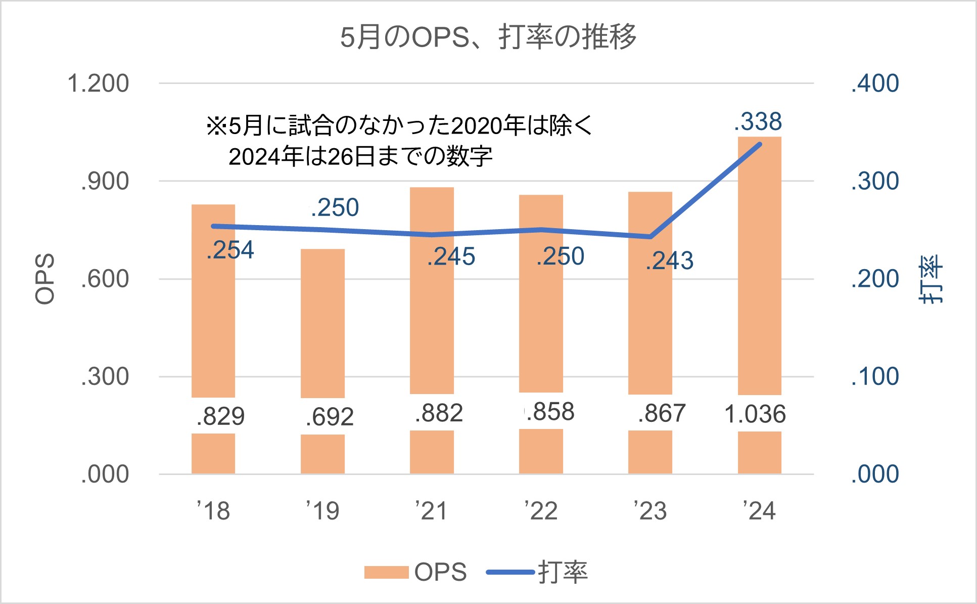 OPS.打率