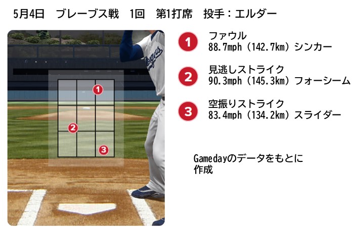 5月4日ブレーブス戦第1打席