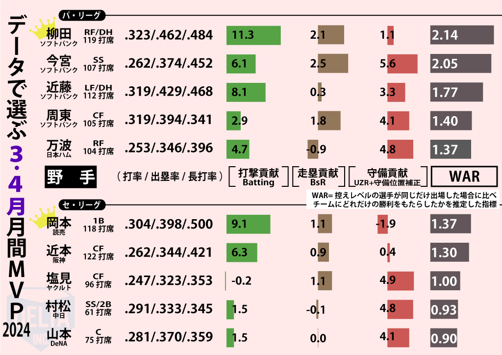 データでみる3・4月月間MVP【野手】