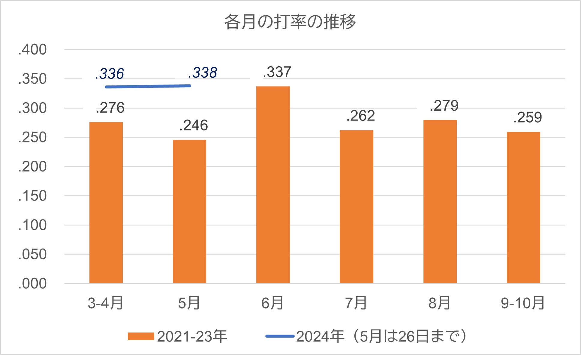 各月の打率推移