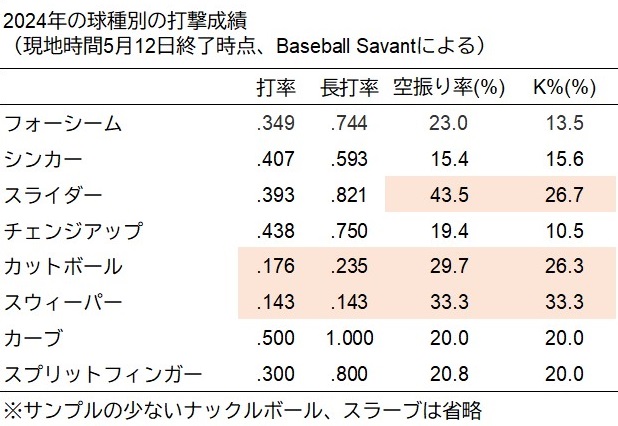 米分析サイト『Baseball Savant』球種別打撃成績