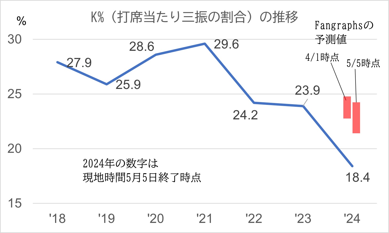 K％の推移