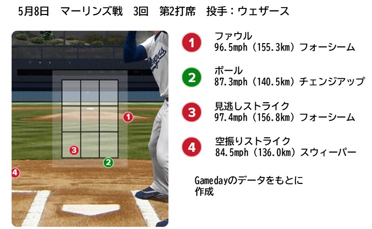 5月8日マーリンズ戦第2打席