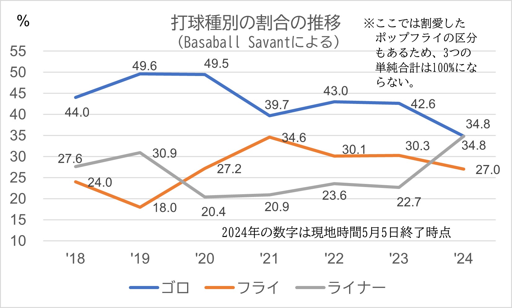 打球種別の割合の推移