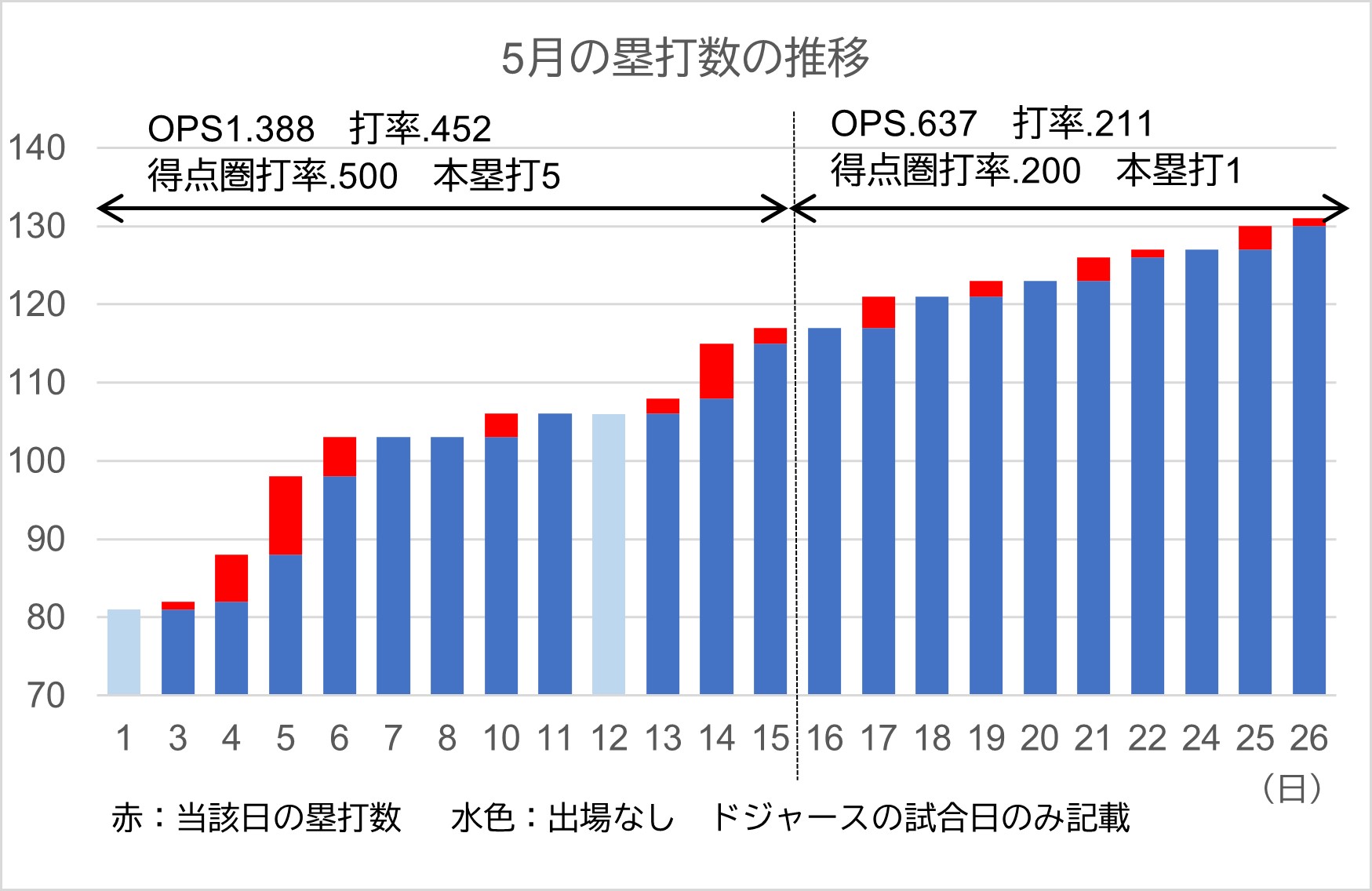 塁打数の推移