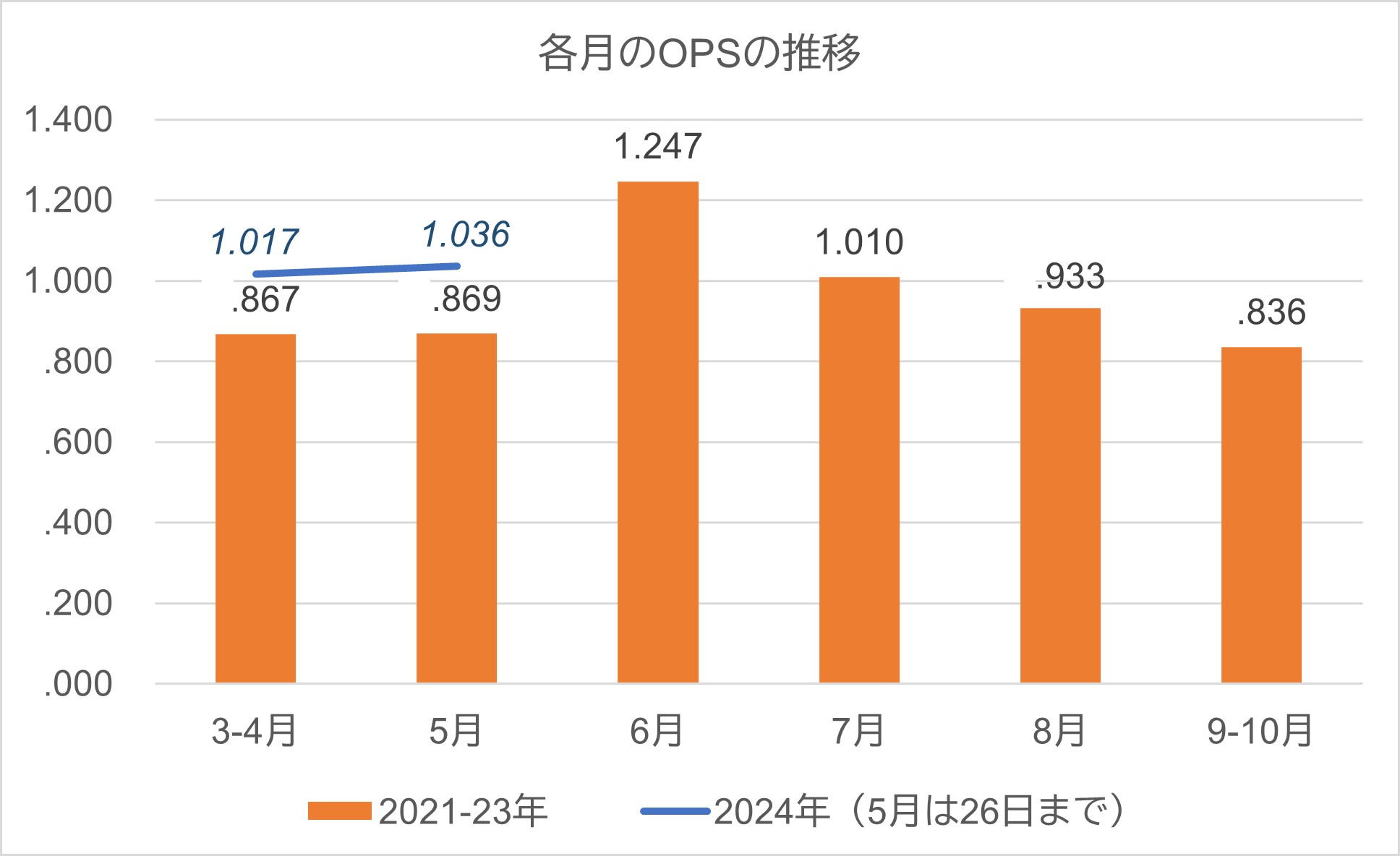 各月のOPS推移