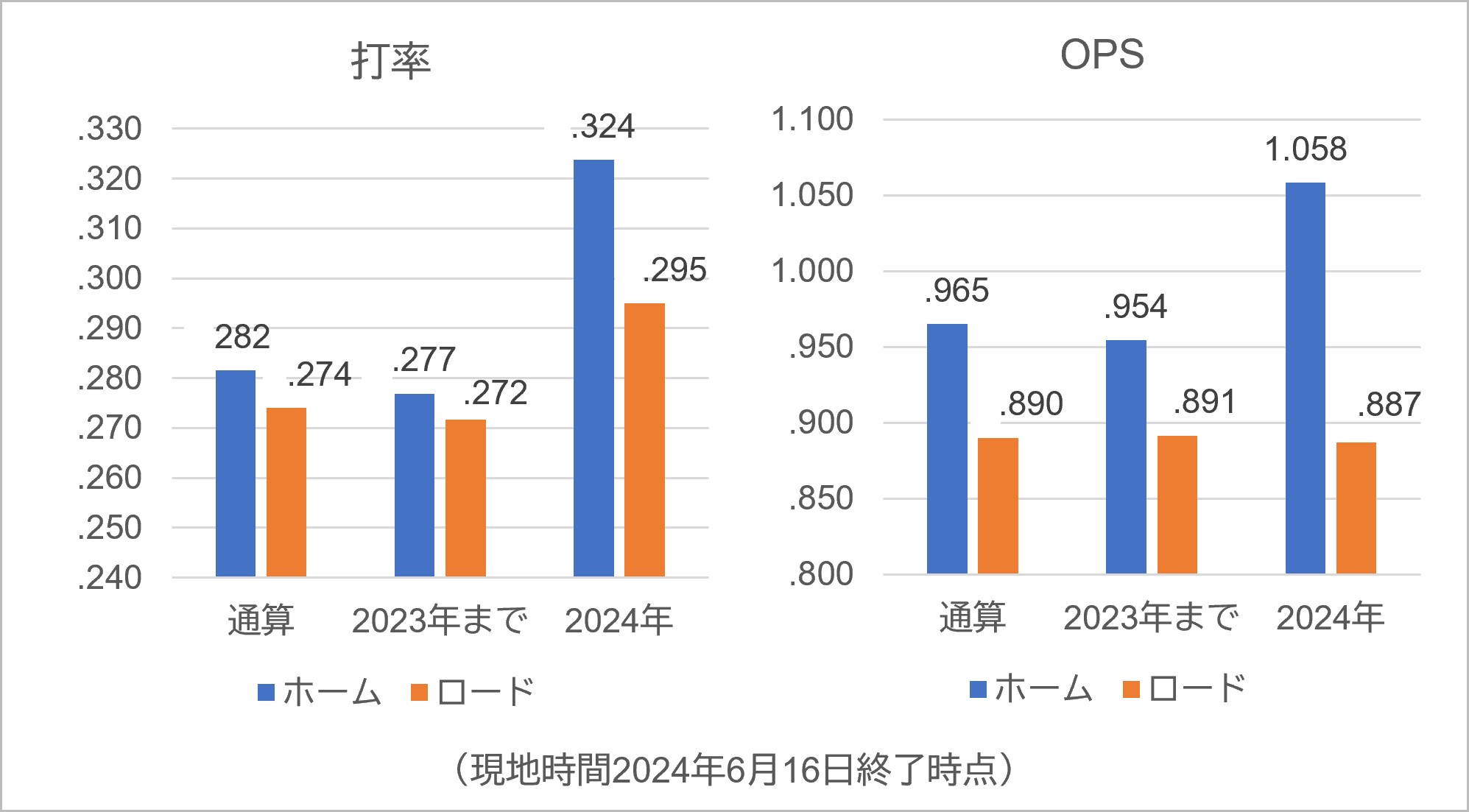 ホーム、ロード別の打率、OPS