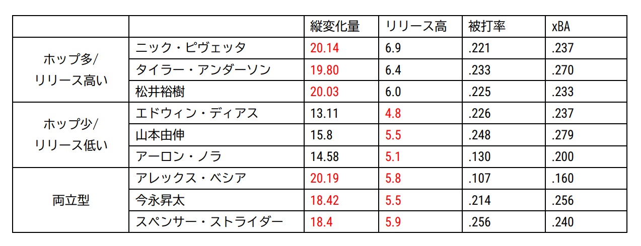 フォーシームの形、変化量