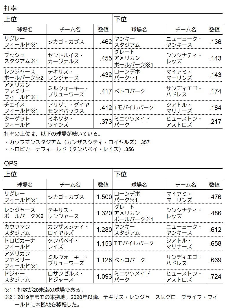 球場別の打率やOPS