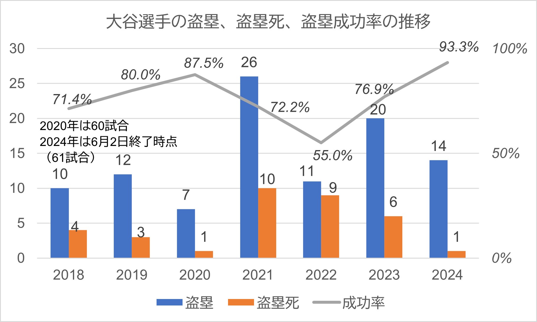 大谷翔平盗塁推移