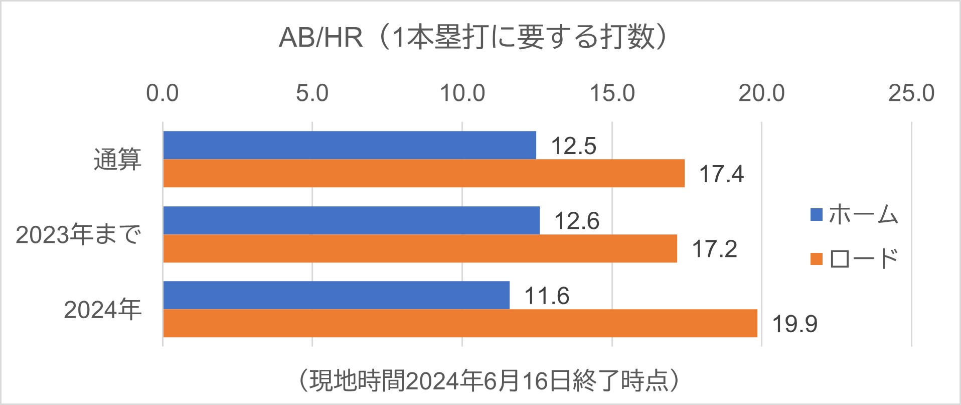 本塁打1本あたりの打数（AB／HR）