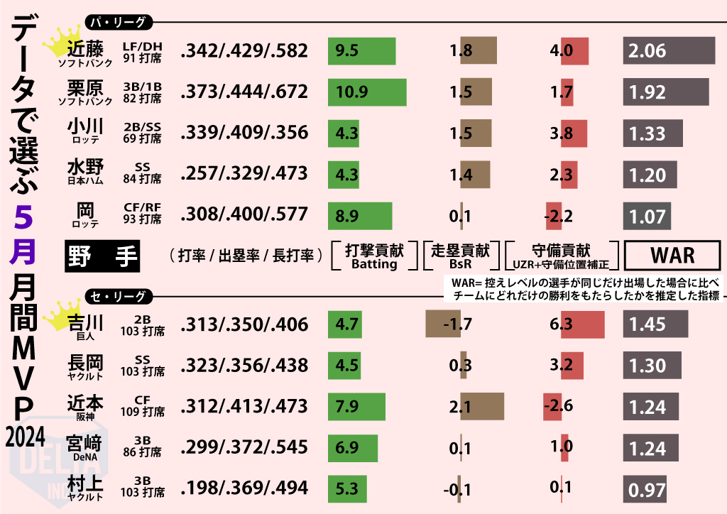 データでみる5月月間MVP【野手】