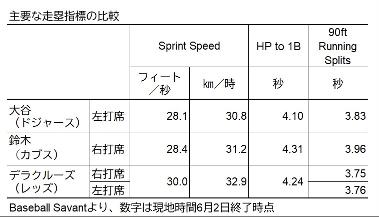 走塁指標