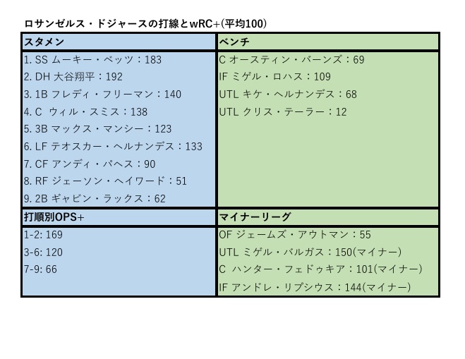 ドジャース打線の現況