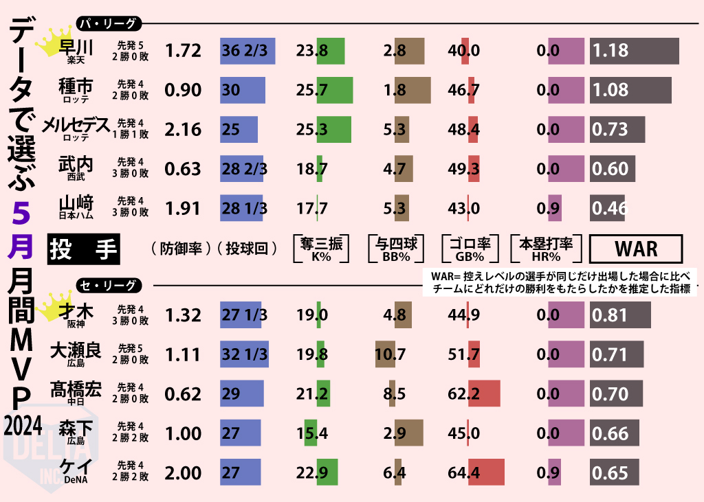 データでみる5月月間MVP【投手】