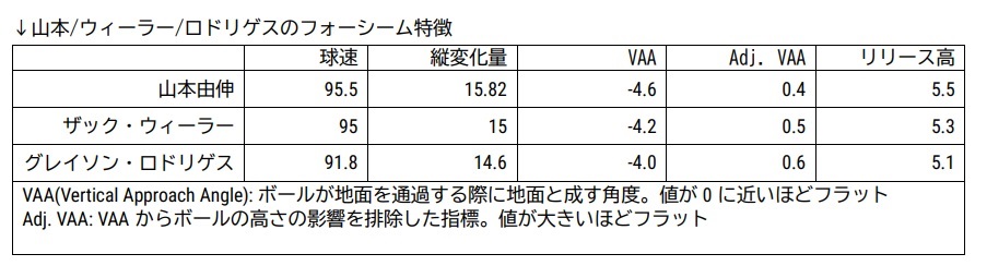 フォーシームの特徴