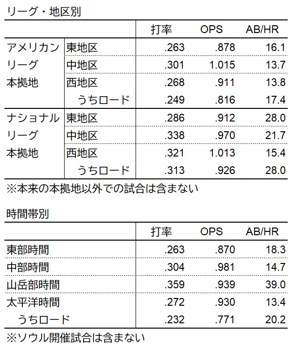 地区,時間帯別の成績