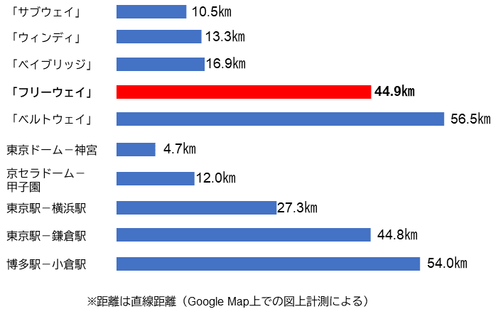 各球場の距離