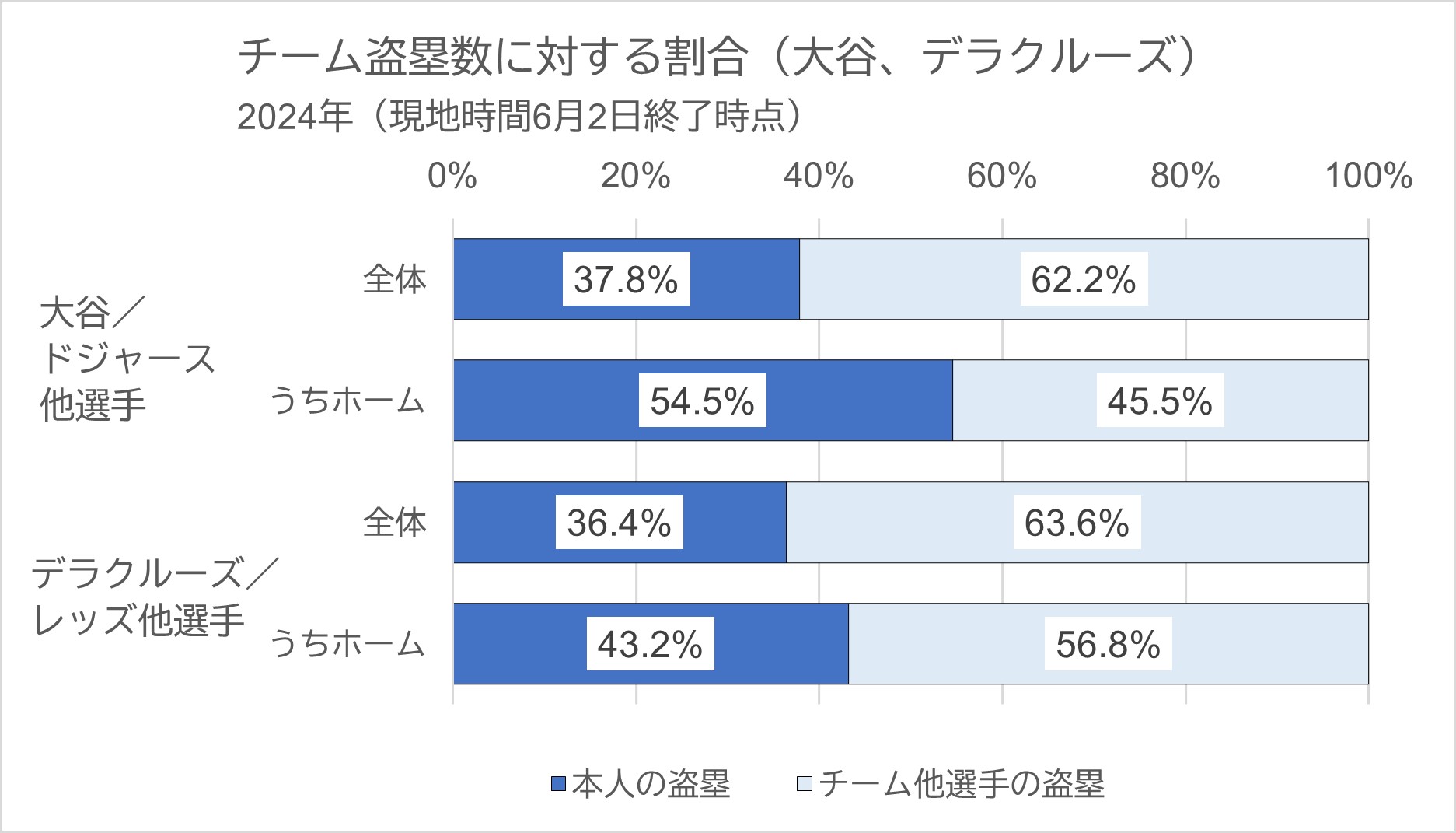 チーム盗塁数の割合