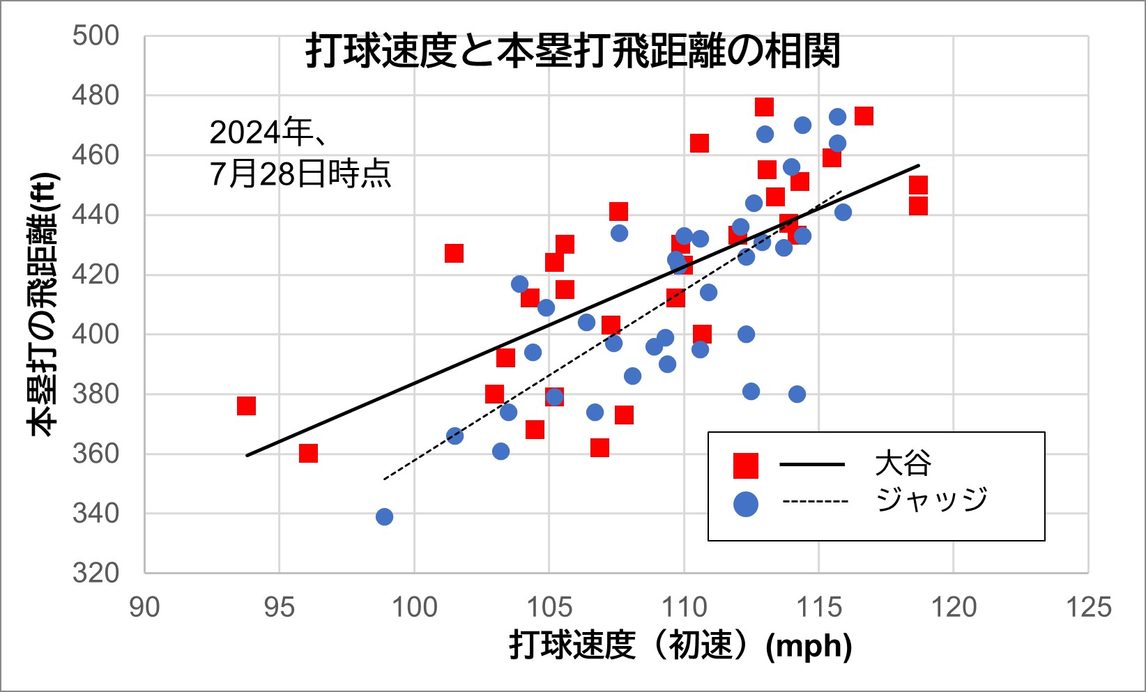 図6打球速度と飛距離