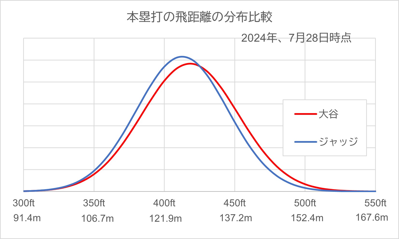 図5飛距離分布