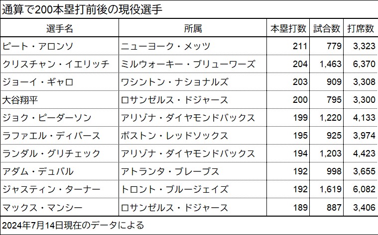 3 200本塁打前後の現役選手